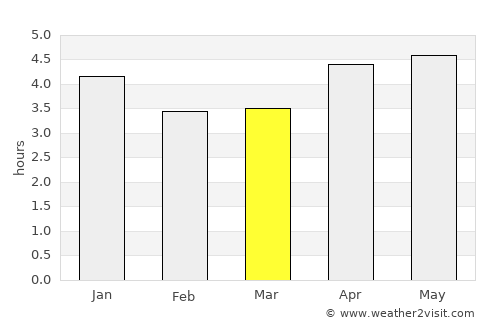 Pingnan average rain in March