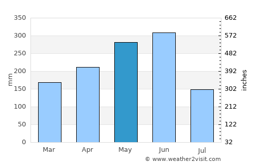 Pingnan average rain in May