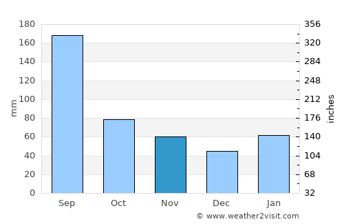 Pingnan average rain in November