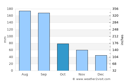 Pingnan average rain in October