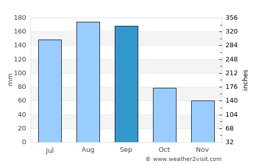 Pingnan average rain in September