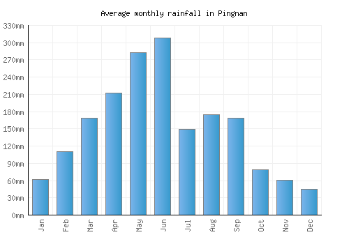Pingnan monthly rainfall chart (mm)