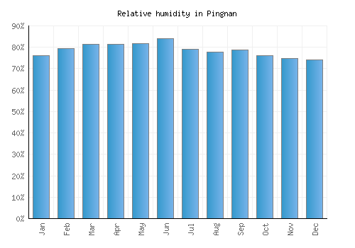 Pingnan relative humidity averages