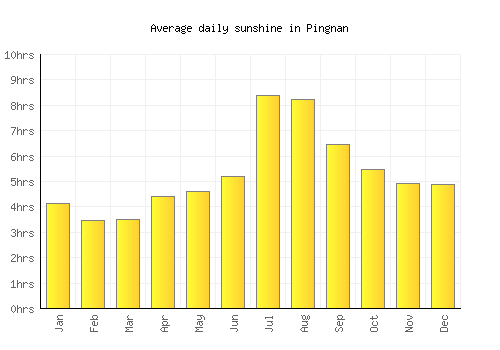 Pingnan average daily sunshine chart