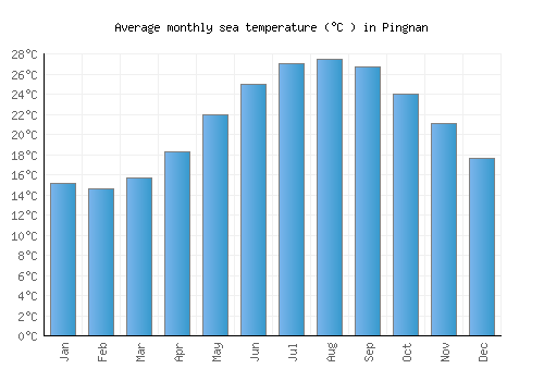 Pingnan average sea temperature chart (Celsius)