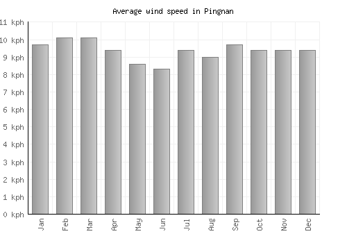 Pingnan average winspeed by month (km/h)