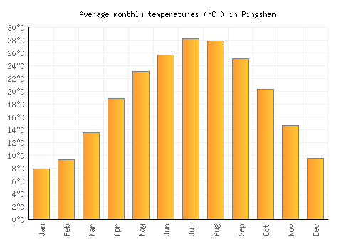 Pingshan average temperature chart (Celsius)