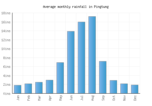 Pingtung monthly rainfall chart (inches)