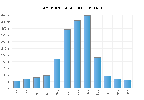 Pingtung monthly rainfall chart (mm)