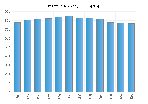 Pingtung relative humidity averages