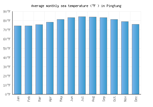 Pingtung average sea temperature chart (Fahrenheit)