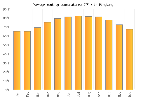 Pingtung average temperature chart (Fahrenheit)