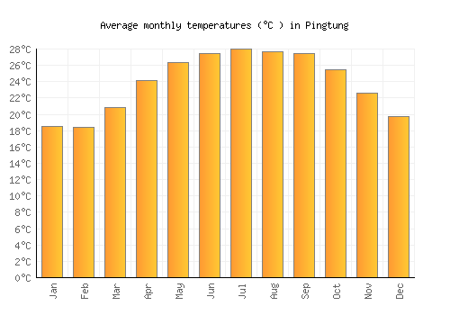 Pingtung average temperature chart (Celsius)