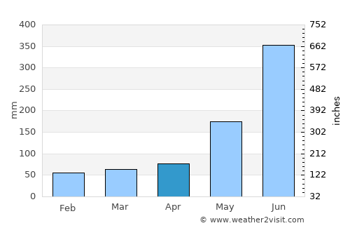 Pingtung average rain in April