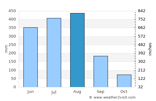 Pingtung average rain in August