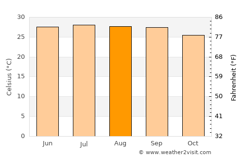 Pingtung average temperature in August
