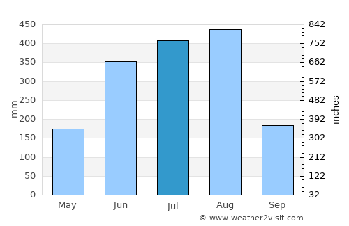 Pingtung average rain in July