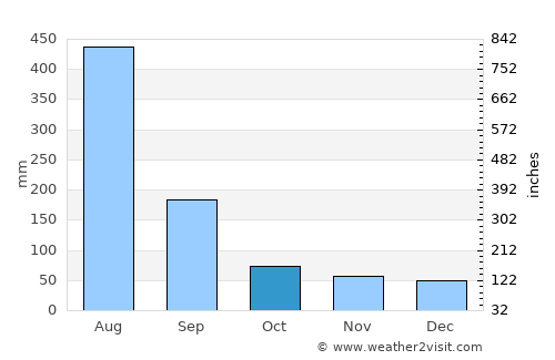Pingtung average rain in October