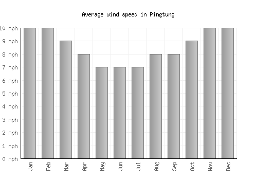 Pingtung average winspeed by month (mph)