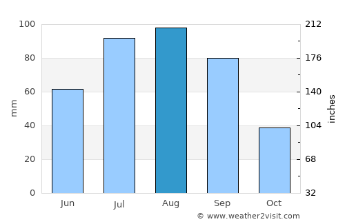 Pingxiang average rain in August