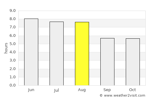 Pingxiang average rain in August