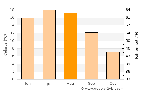Pingxiang average temperature in August