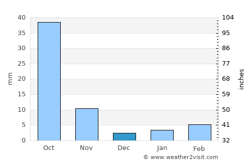 Pingxiang average rain in December