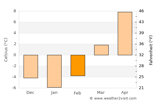 Pingxiang average temperature in February
