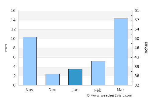Pingxiang average rain in January