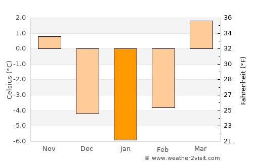 Pingxiang average temperature in January