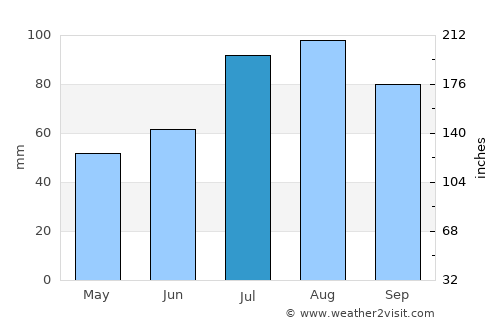 Pingxiang average rain in July