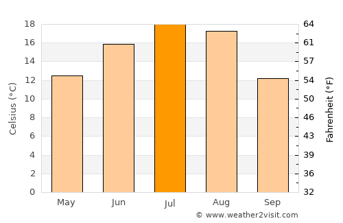 Pingxiang average temperature in July