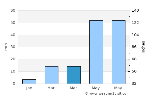 Pingxiang average rain in March