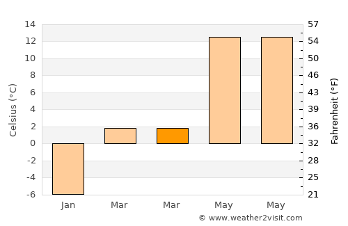 Pingxiang average temperature in March