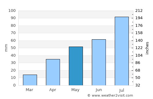 Pingxiang average rain in May