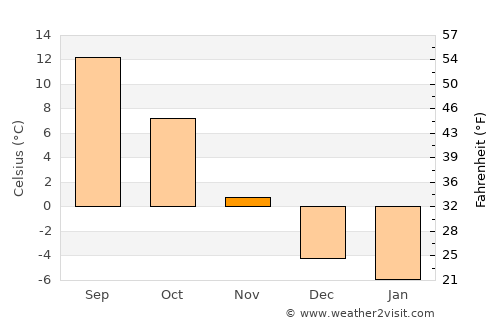 Pingxiang average temperature in November