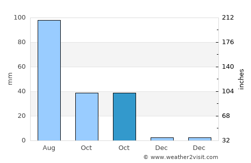 Pingxiang average rain in October