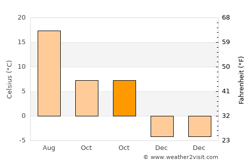 Pingxiang average temperature in October