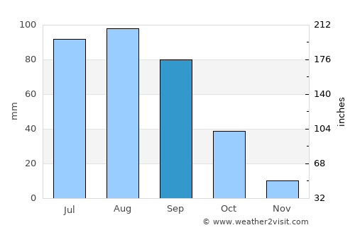 Pingxiang average rain in September