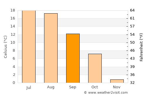 Pingxiang average temperature in September
