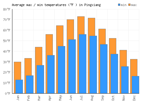 Pingxiang average minimum / maximum temperatures (Fahrenheit)