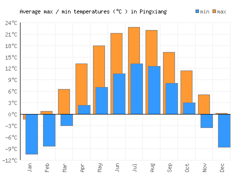Pingxiang average minimum / maximum temperatures (Celsius)