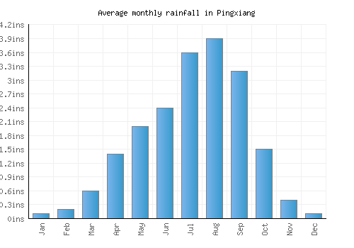 Pingxiang monthly rainfall chart (inches)