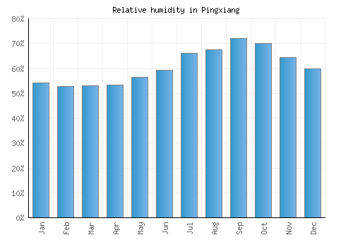 Pingxiang relative humidity averages