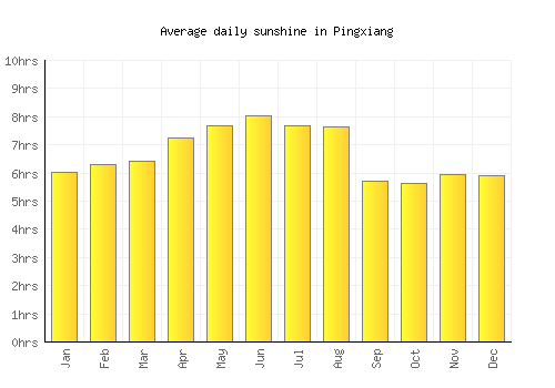 Pingxiang average daily sunshine chart
