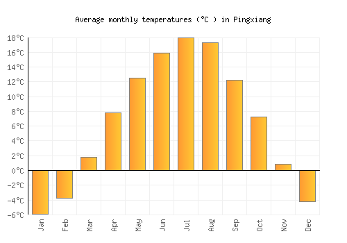 Pingxiang average temperature chart (Celsius)