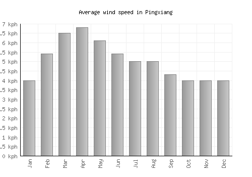 Pingxiang average winspeed by month (km/h)