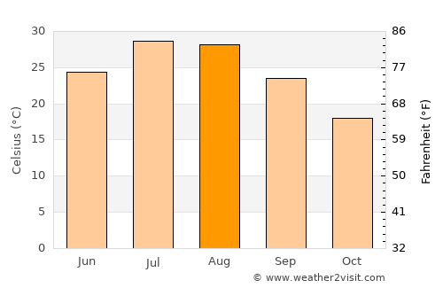 Pingyao average temperature in August
