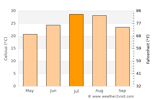 Pingyao average temperature in July