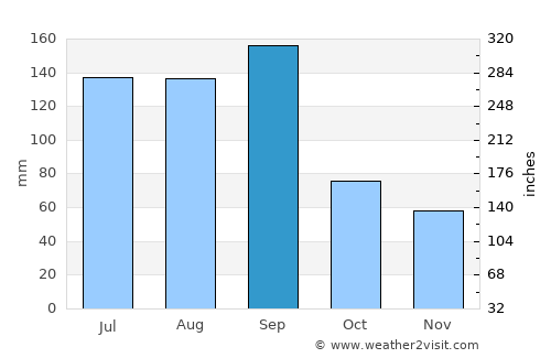Pingyao average rain in September